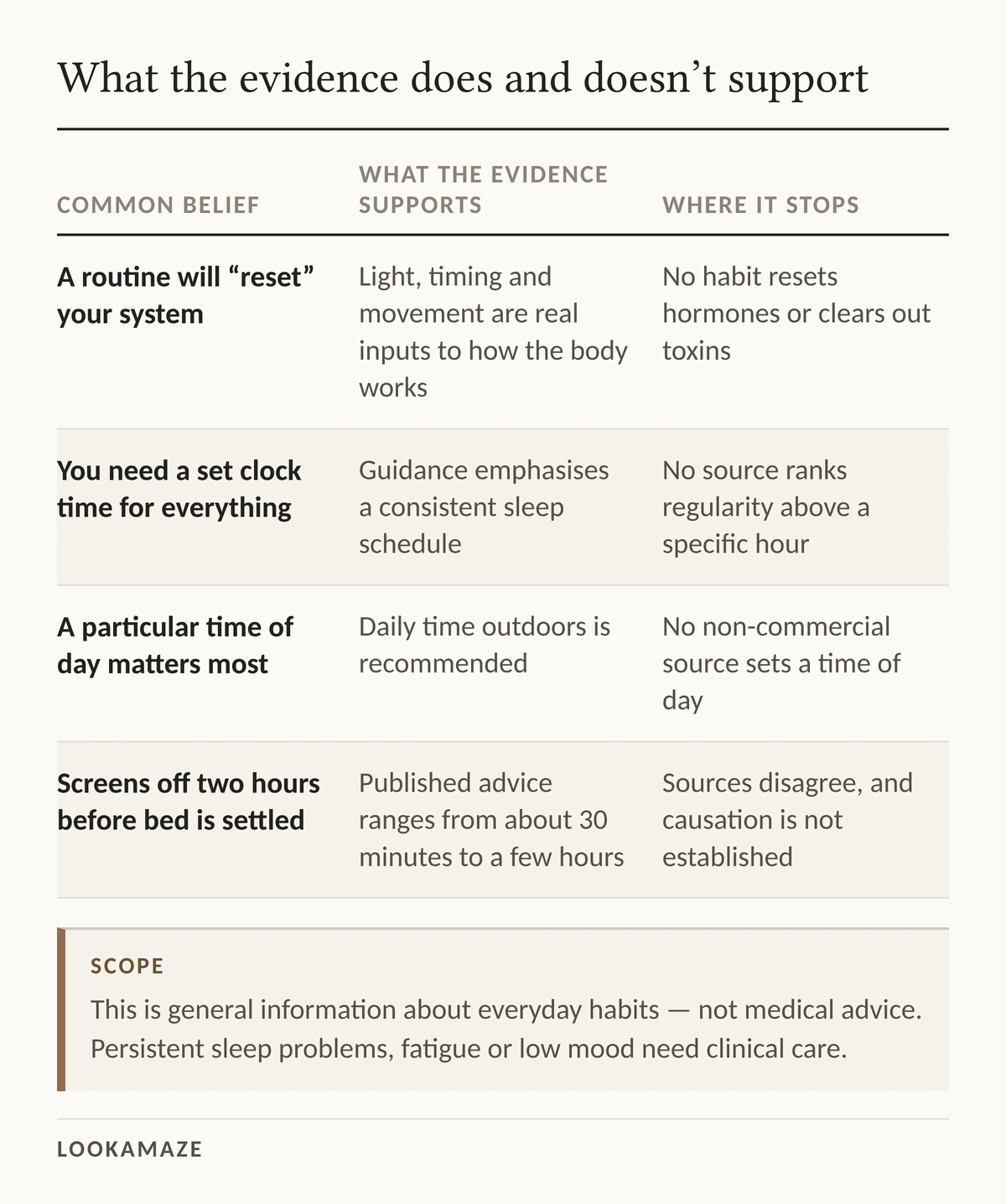 A three-column table pairing common beliefs about daily routines with what the evidence supports and where it stops.