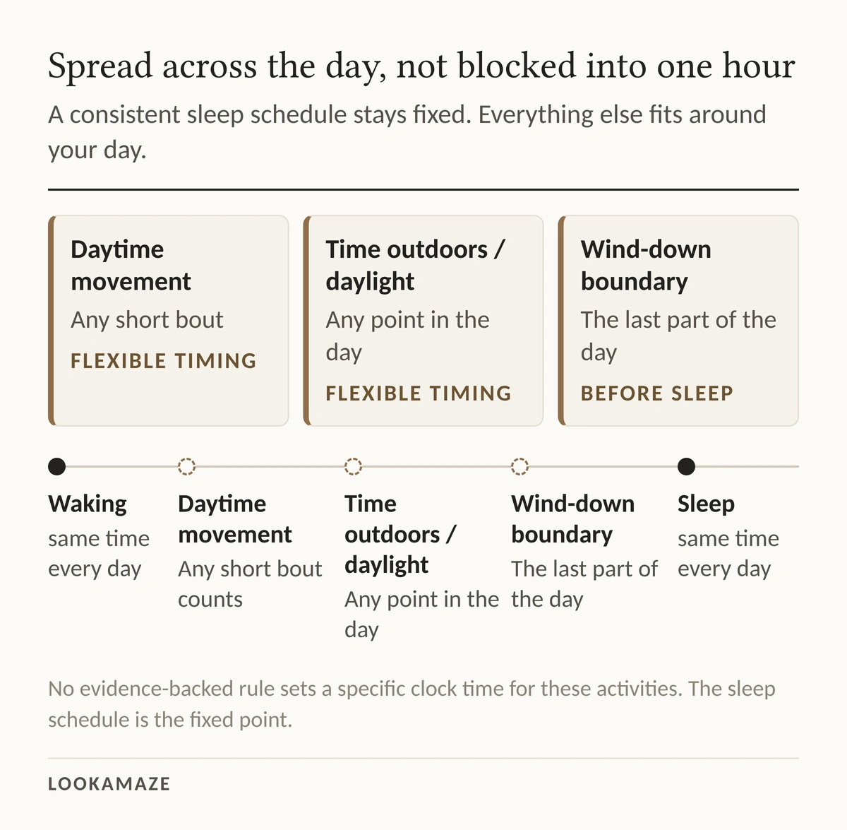 Three cards for daytime movement, time outdoors and the wind-down, above a timeline showing waking and sleep as fixed points with the other habits flexible between them.