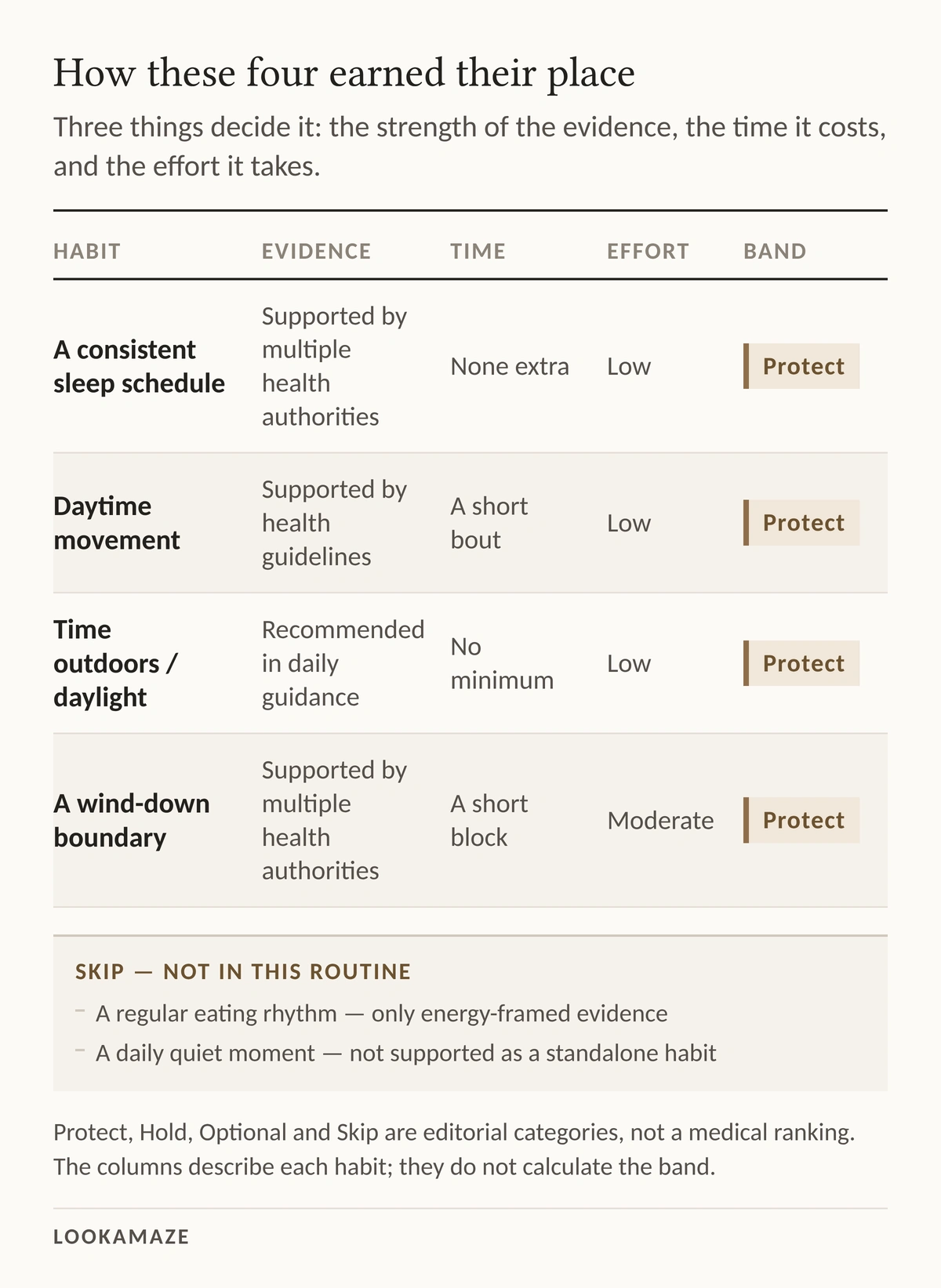 A table of the four habits showing evidence, time, effort and band, with all four marked Protect and two excluded items listed under Skip.