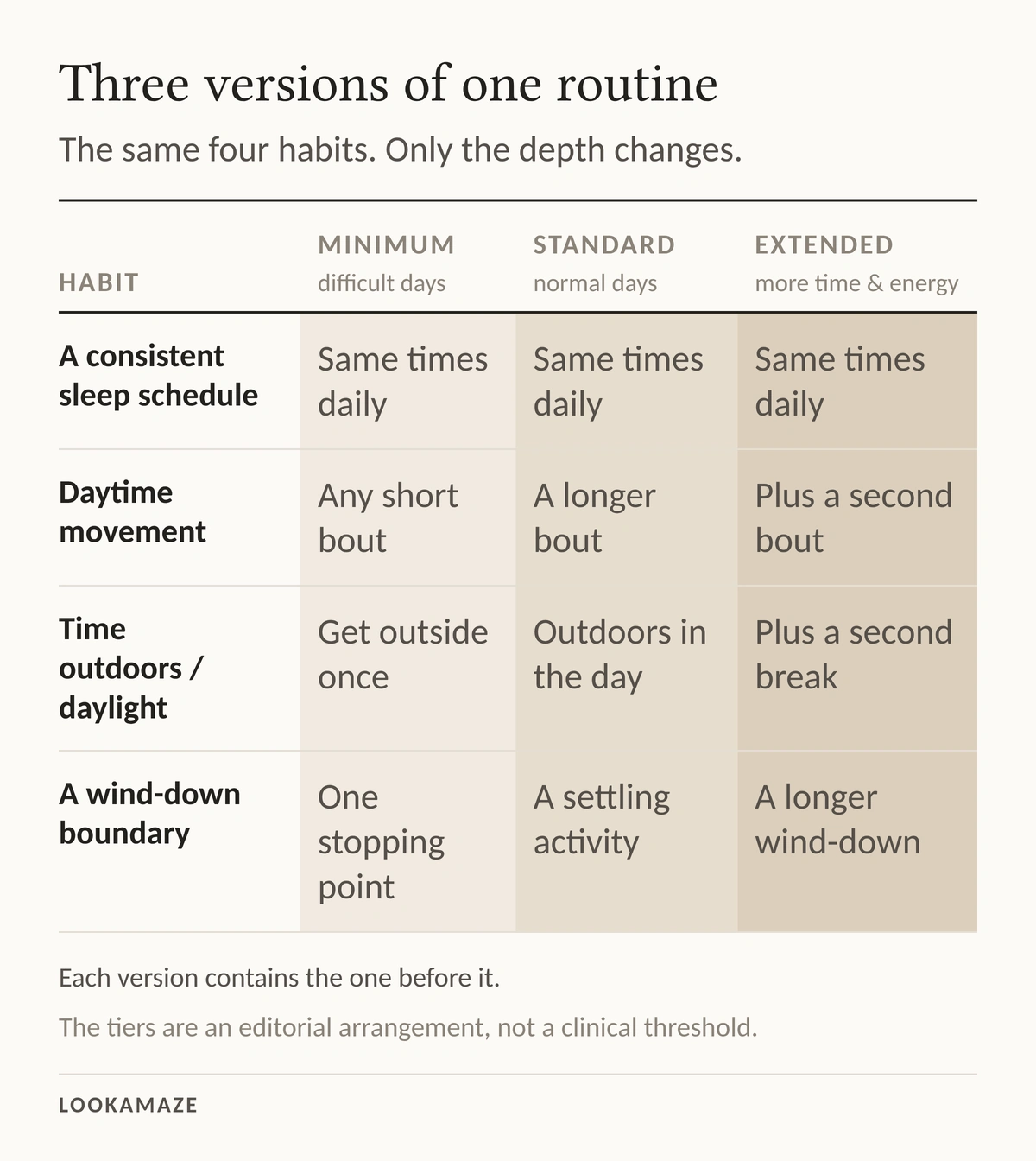 A table comparing three versions of the same four habits, with the depth of each increasing from Minimum to Standard to Extended.