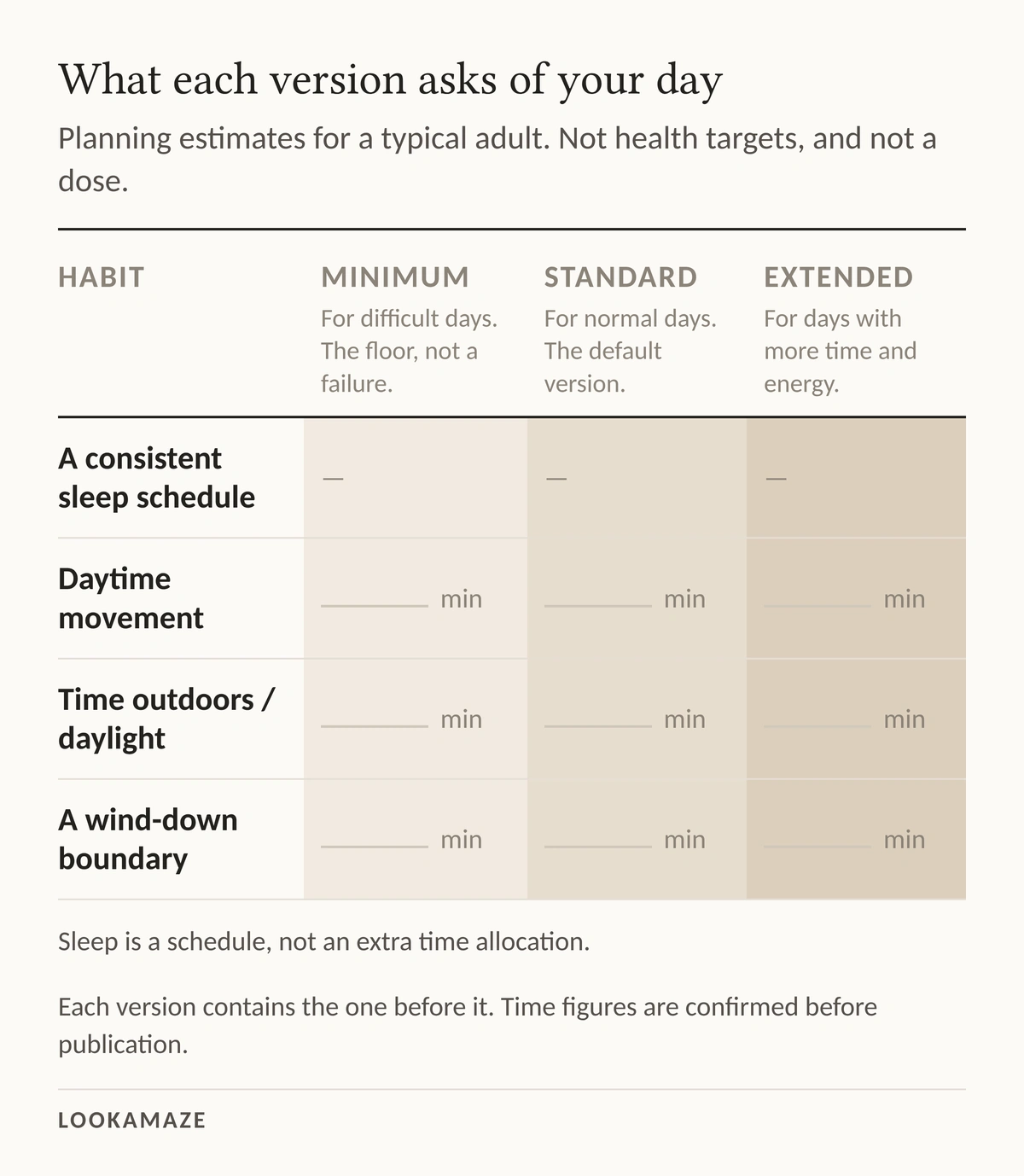 A table of the four habits against the three versions, with blank fields for minutes and a dash rather than a field on the sleep-schedule row.