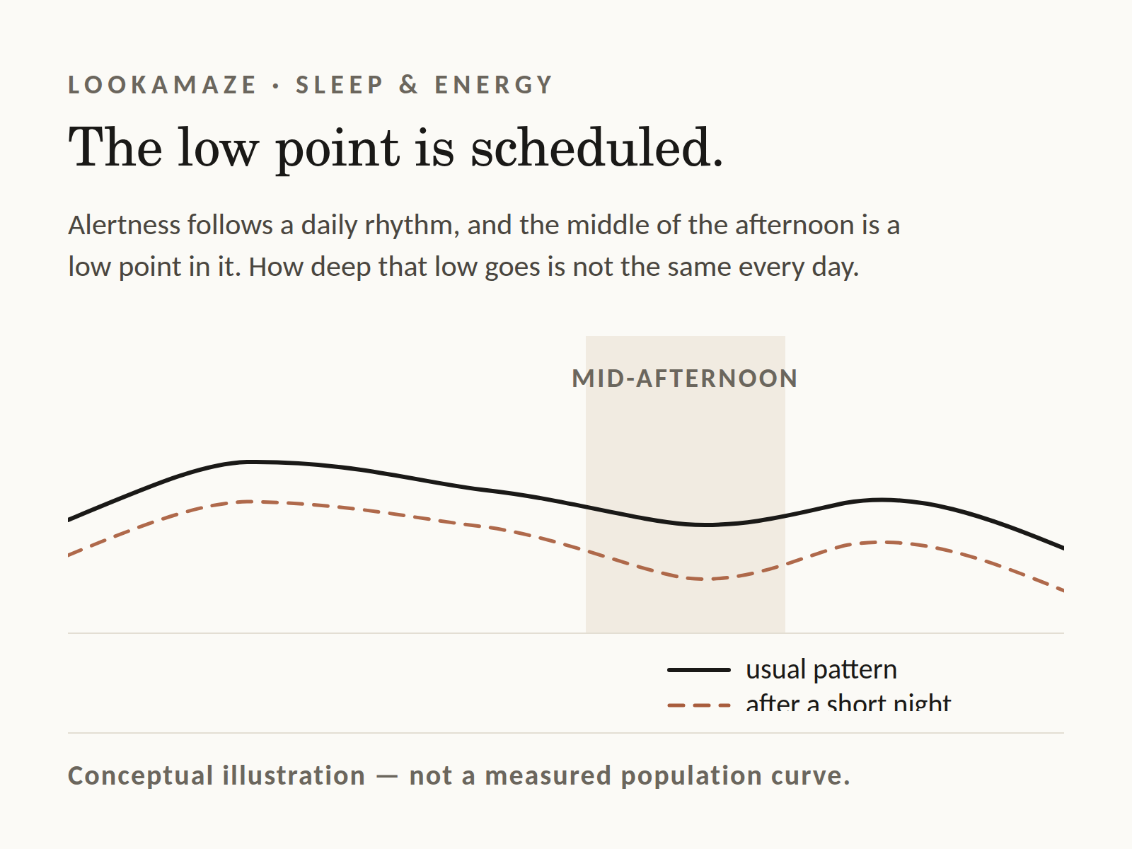 A conceptual illustration of alertness across a day, showing a scheduled low point in the mid-afternoon and a deeper trough in the same region after a short night.