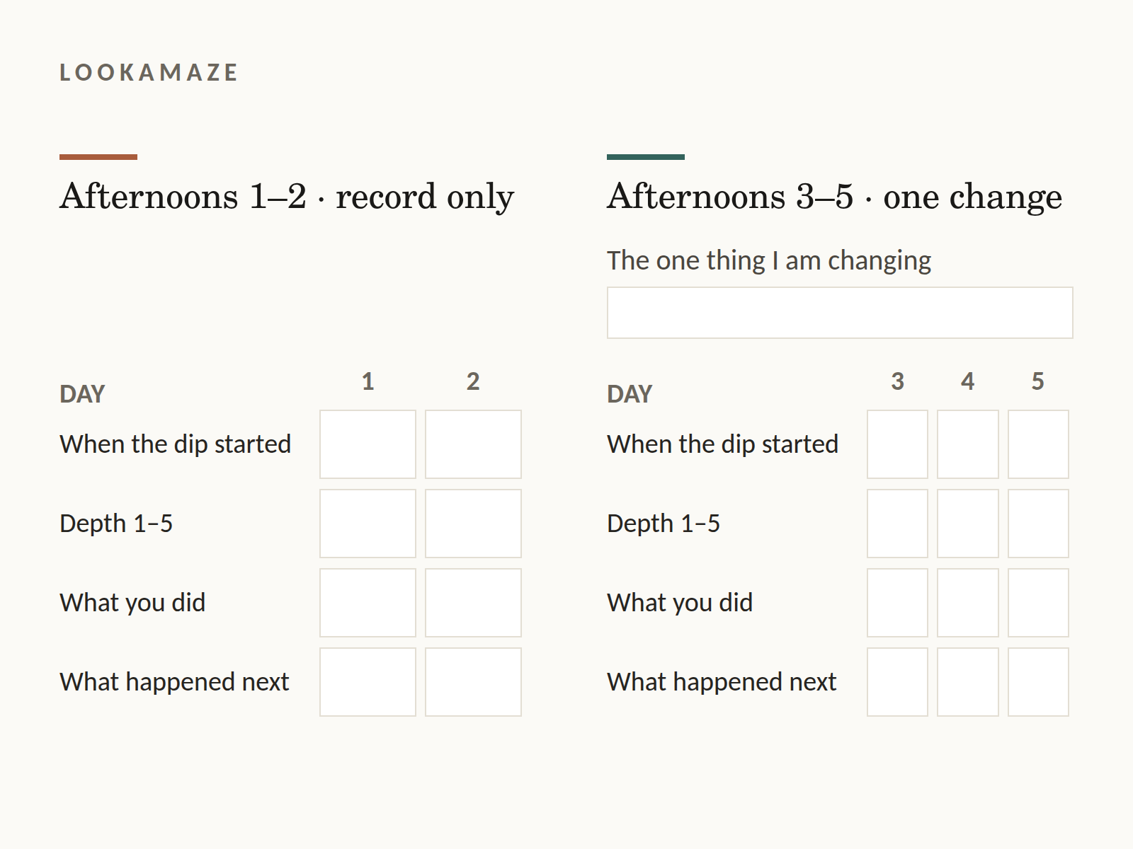 A two-phase five-afternoon self-tracking sheet: afternoons 1 and 2 record when the dip started, its depth from 1 to 5, what you did and what happened next; afternoons 3 to 5 repeat the record with one change named at the top.
