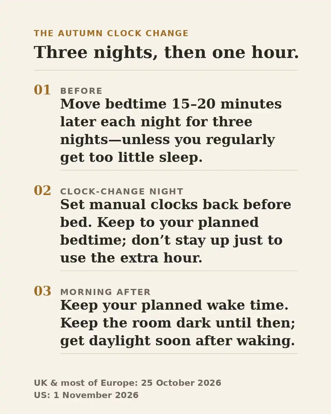 A three-step timeline for the autumn clock change. Before: move bedtime 15–20 minutes later each night for three nights, unless you regularly get too little sleep. Clock-change night: set manual clocks back before bed; keep to your planned bedtime and don't stay up just to use the extra hour. Morning after: keep your planned wake time, keep the room dark until then, and get daylight soon after waking. Dates: UK and most of Europe 25 October 2026; US 1 November 2026.